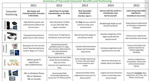 Xbox 720產品路線圖曝光 2011-2015年軟件開發(fā)的關鍵里程碑